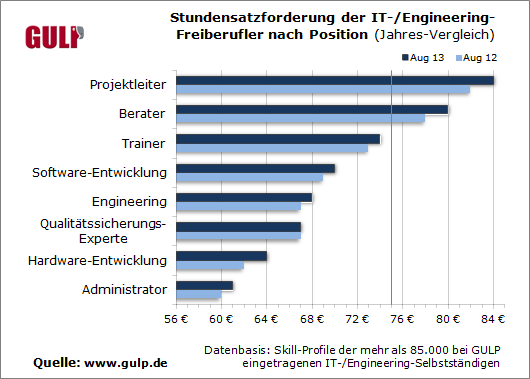 Die 5 TopEinflussfaktoren auf den Stundensatz von Freelancern, GULP